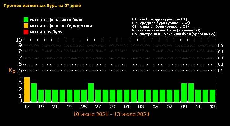 Календарь магнитных бурь на июль 2021: когда нужно поберечь головы